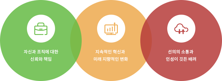 자신과 조직에 대한 신뢰와 책임, 지속적인 현식과 미래지향적인 변화, 선의의 소통과 인성이 깃든 배려