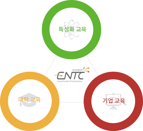 특성화교육, 대학교육, 기업교육